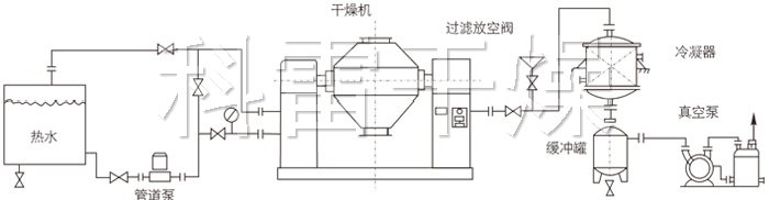 雙錐回轉(zhuǎn)真空干燥機(jī)安裝示范