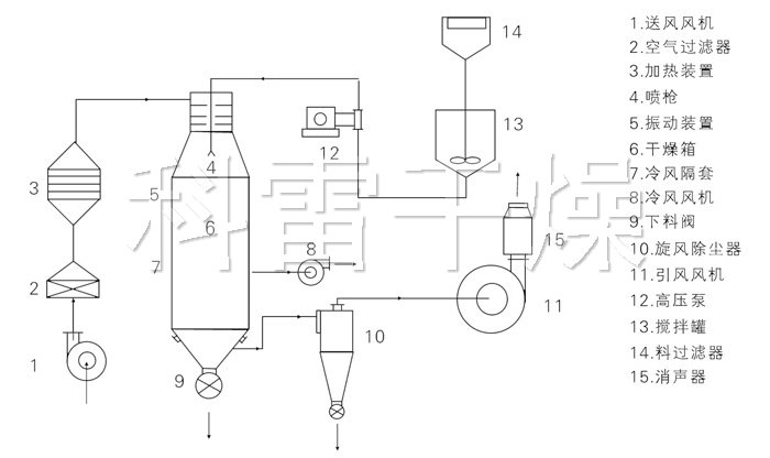 壓力式噴霧干燥機結(jié)構(gòu)示意圖